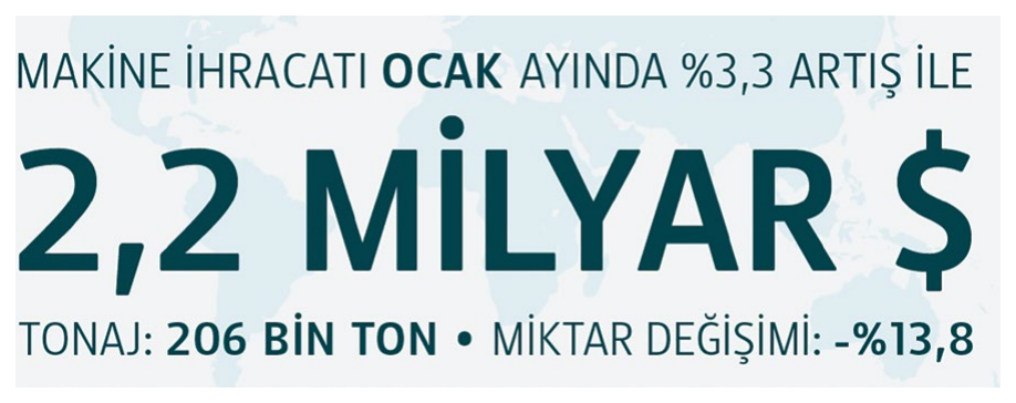 Makine ihracatı Ocak ayında %3,3 artış ile 2,2 milyar dolar