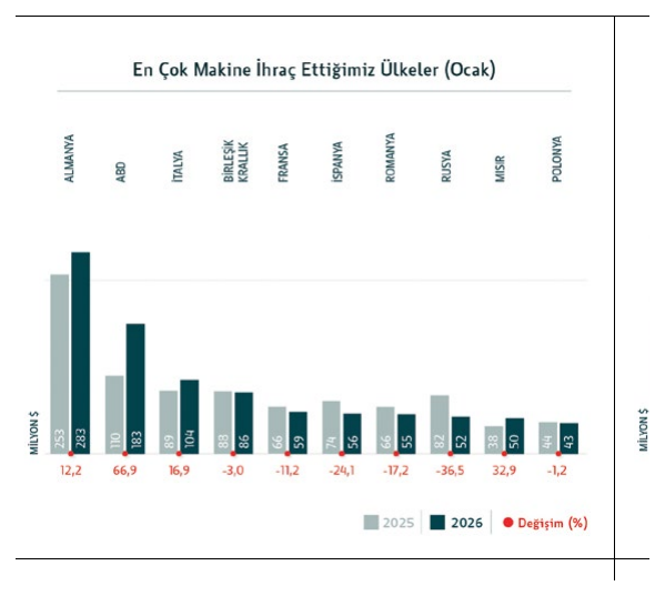 En çok makine ihraç ettiğimiz ülkeler (Ocak)