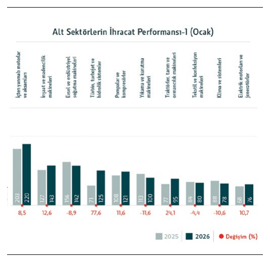 Alt sektörlerin ihracat performansı-1 (Ocak)