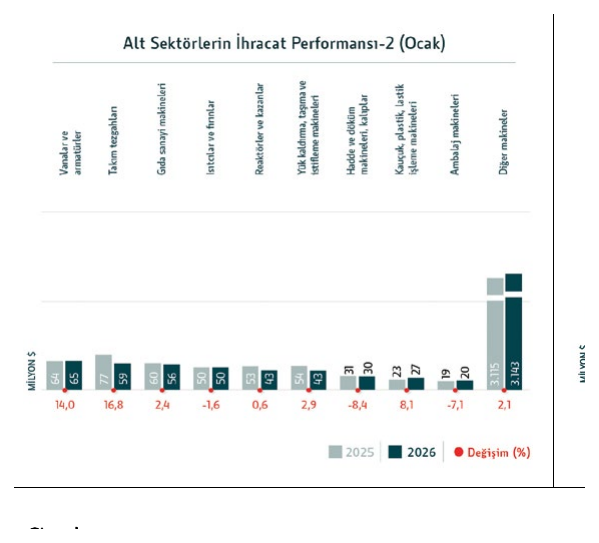 Alt sektörlerin ihracat performansı-2 (Ocak)