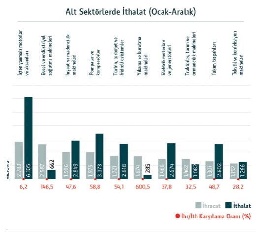 Alt sektörlerde ithalat (Ocak-Aralık)