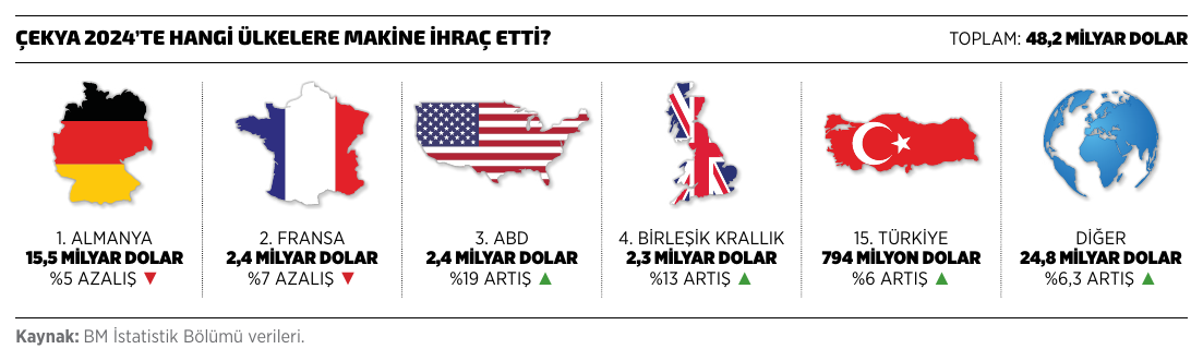 Çekya 2024'te hangi ülkelere makine ihraç etti?