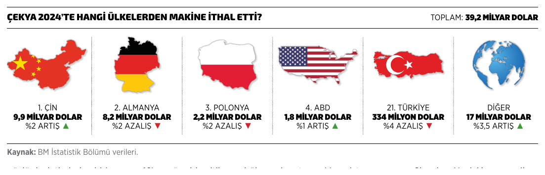Çekya 2024'te hangi ülkelerden makine ithal etti?