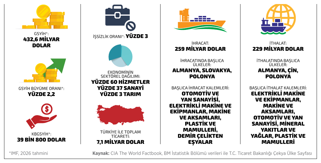 Çekya ekonomi göstergeleri