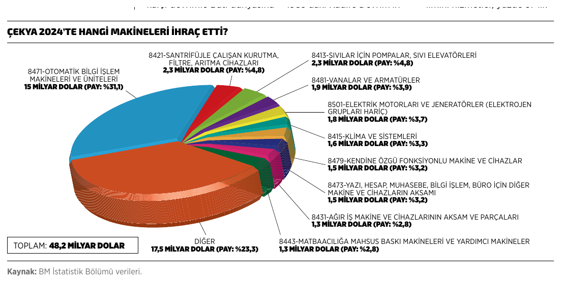 Çekya 2024'te hangi makineleri ihraç etti?