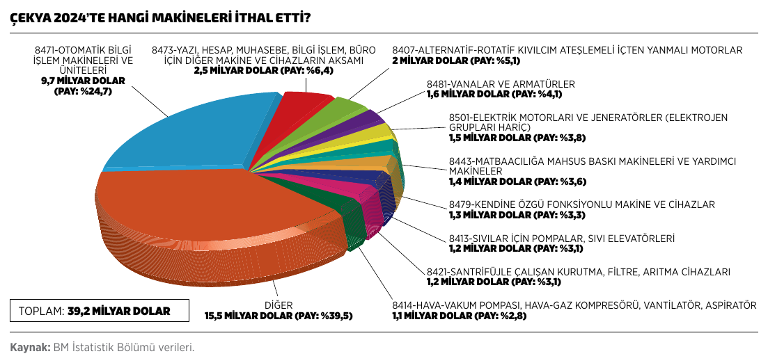 Çekya 2024'te hangi makineleri ithal etti?