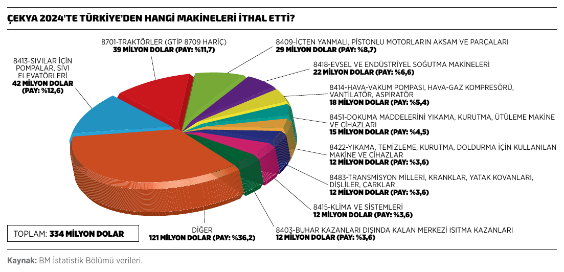 Çekya 2024'te Türkiye'den hangi makineleri ithal etti?