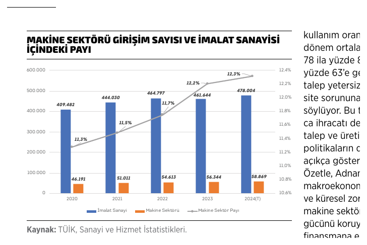 Makine sektörü girişim sayısı grafiği