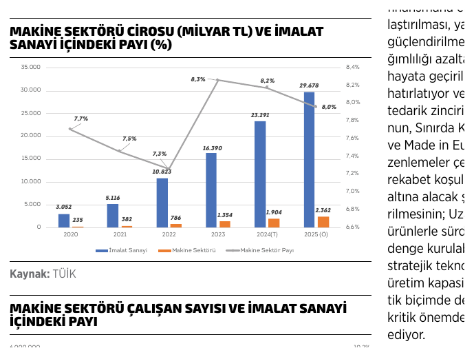 Makine sektörü cirosu grafiği