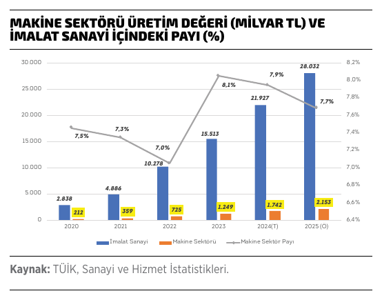 Makine sektörü üretim değeri grafiği