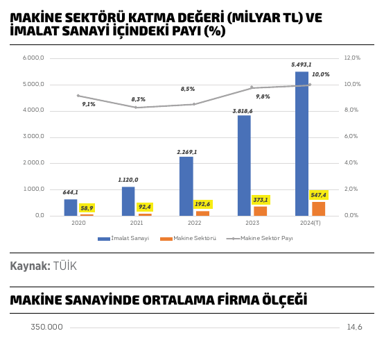 Makine sektörü katma değeri grafiği