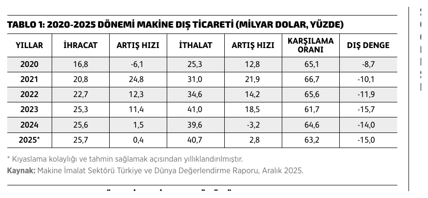 Tablo 1: 2020-2025 dönemi makine dış ticareti