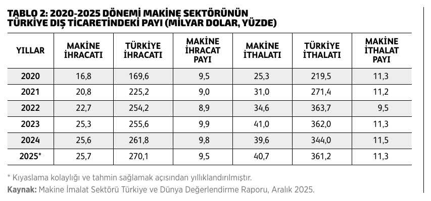 Tablo 2: 2020-2025 dönemi makine sektörünün Türkiye dış ticaretindeki payı