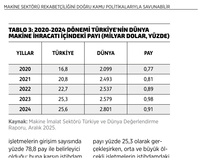 Tablo 3: Türkiye'nin dünya makine ihracatı içindeki payı
