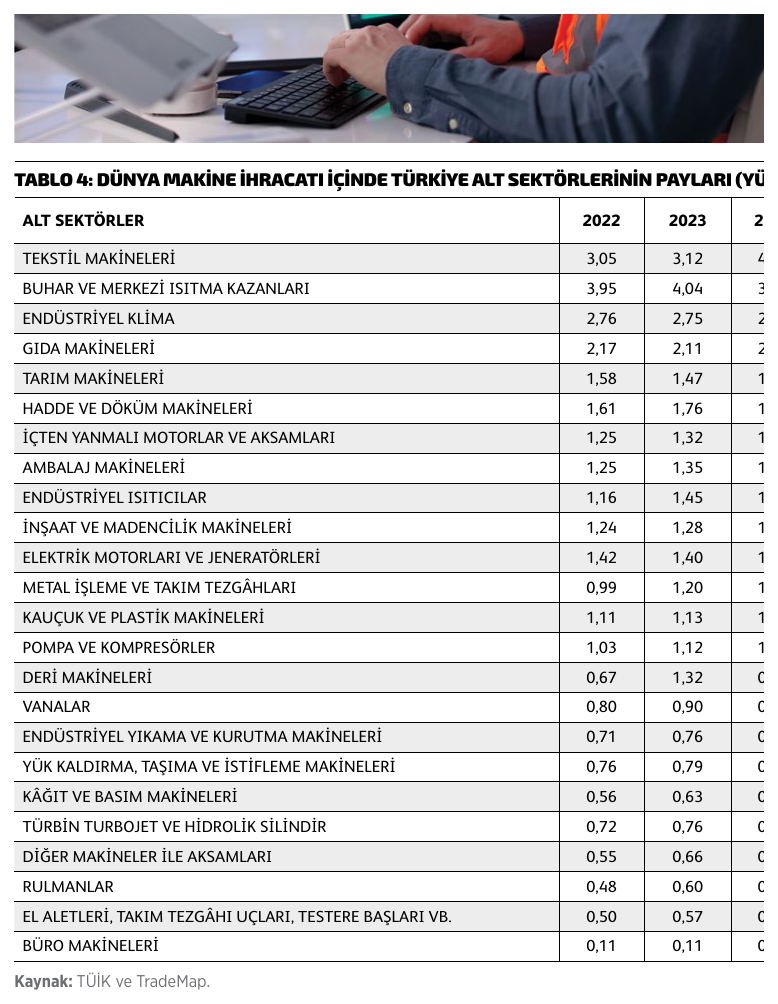 Tablo 4: Dünya makine ihracatı içinde Türkiye alt sektörlerinin payları