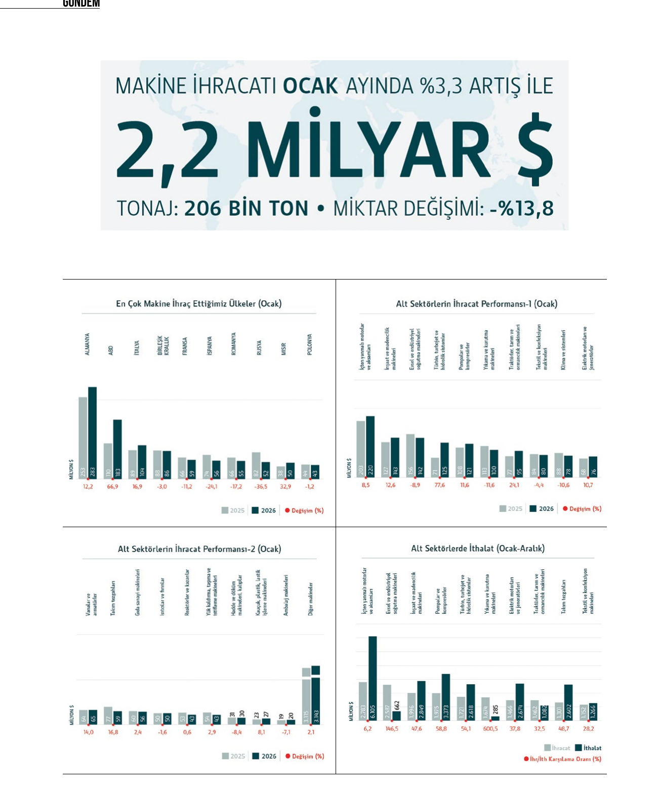 Makine ihracatı Ocak ayında %3,3 artış ile 2,2 milyar dolar — grafikler