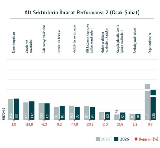 Alt sektörlerin ihracat performansı-1 (Ocak-Şubat)