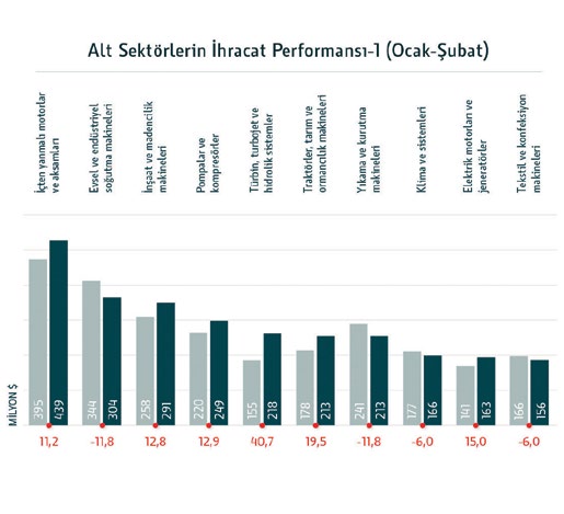 Alt sektörlerin ihracat performansı-2 (Ocak-Şubat)