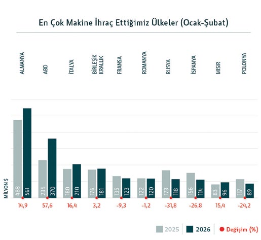 En çok makine ihraç ettiğimiz ülkeler (Ocak-Şubat)