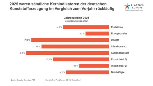 2025 yılında Alman plastik üretiminin temel göstergeleri - Plastics Europe grafiği