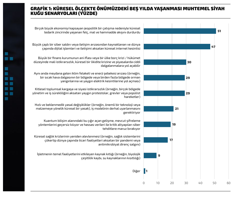 Grafik 1: Küresel ölçekte önümüzdeki beş yılda yaşanması muhtemel Siyah Kuğu senaryoları (yüzde)