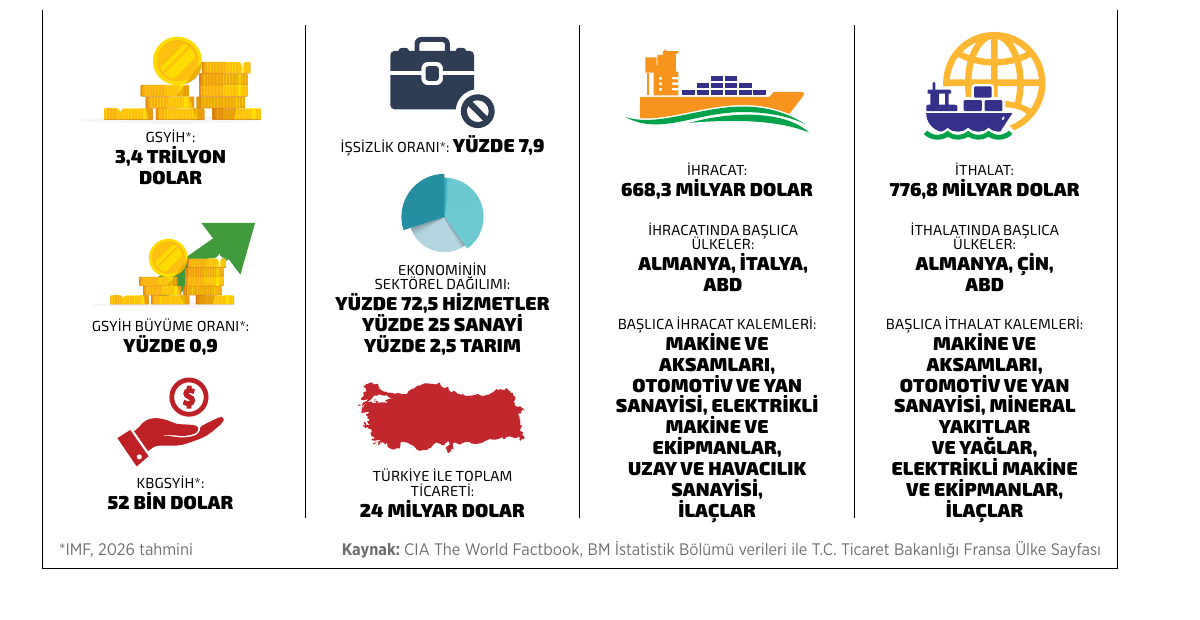 Fransa ekonomi göstergeleri