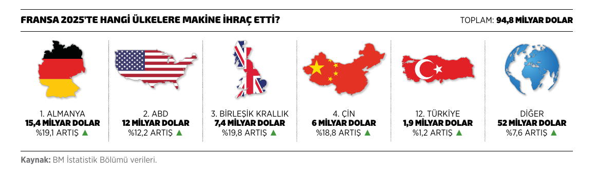 Fransa 2025'te hangi ülkelere makine ihraç etti?