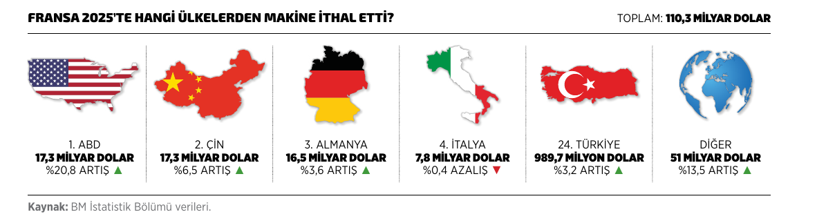Fransa 2025'te hangi ülkelerden makine ithal etti?