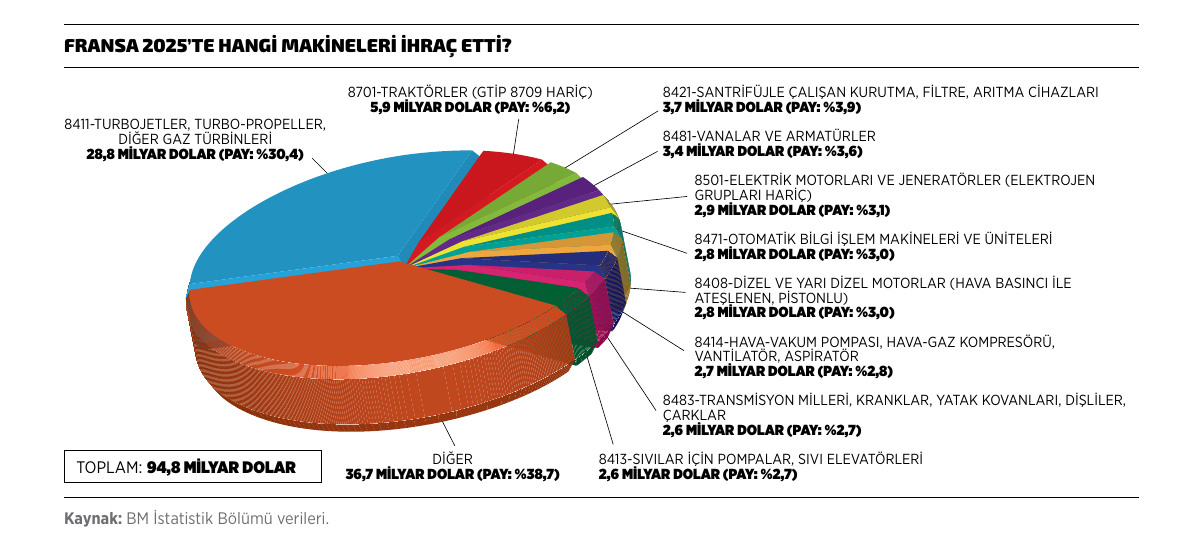 Fransa 2025'te hangi makineleri ihraç etti?