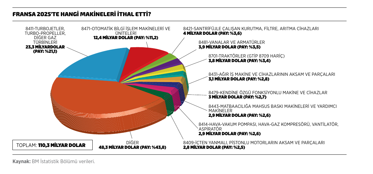 Fransa 2025'te hangi makineleri ithal etti?