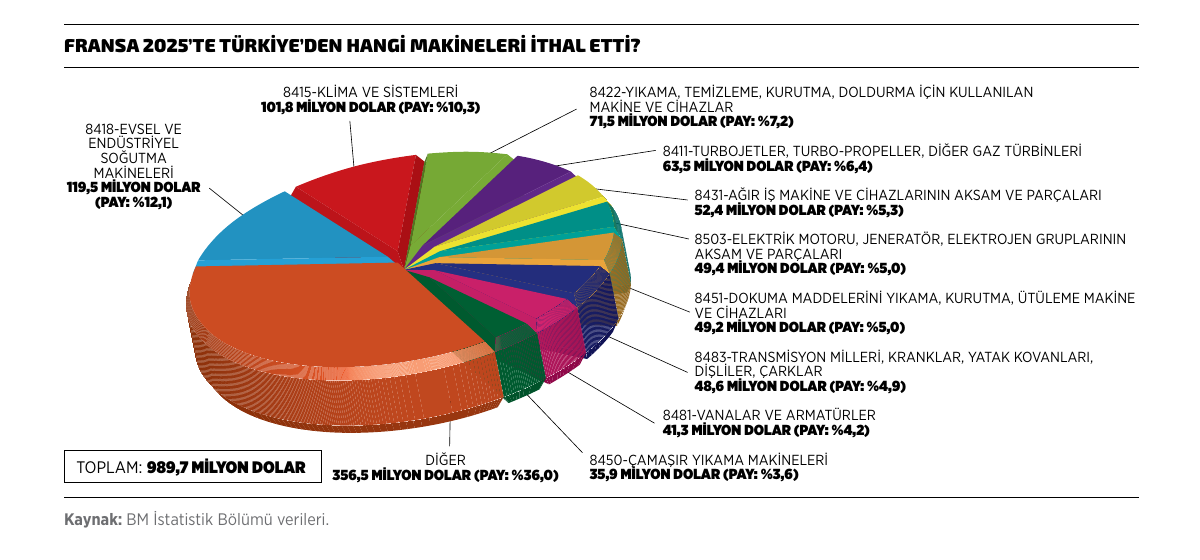 Fransa 2025'te Türkiye'den hangi makineleri ithal etti?