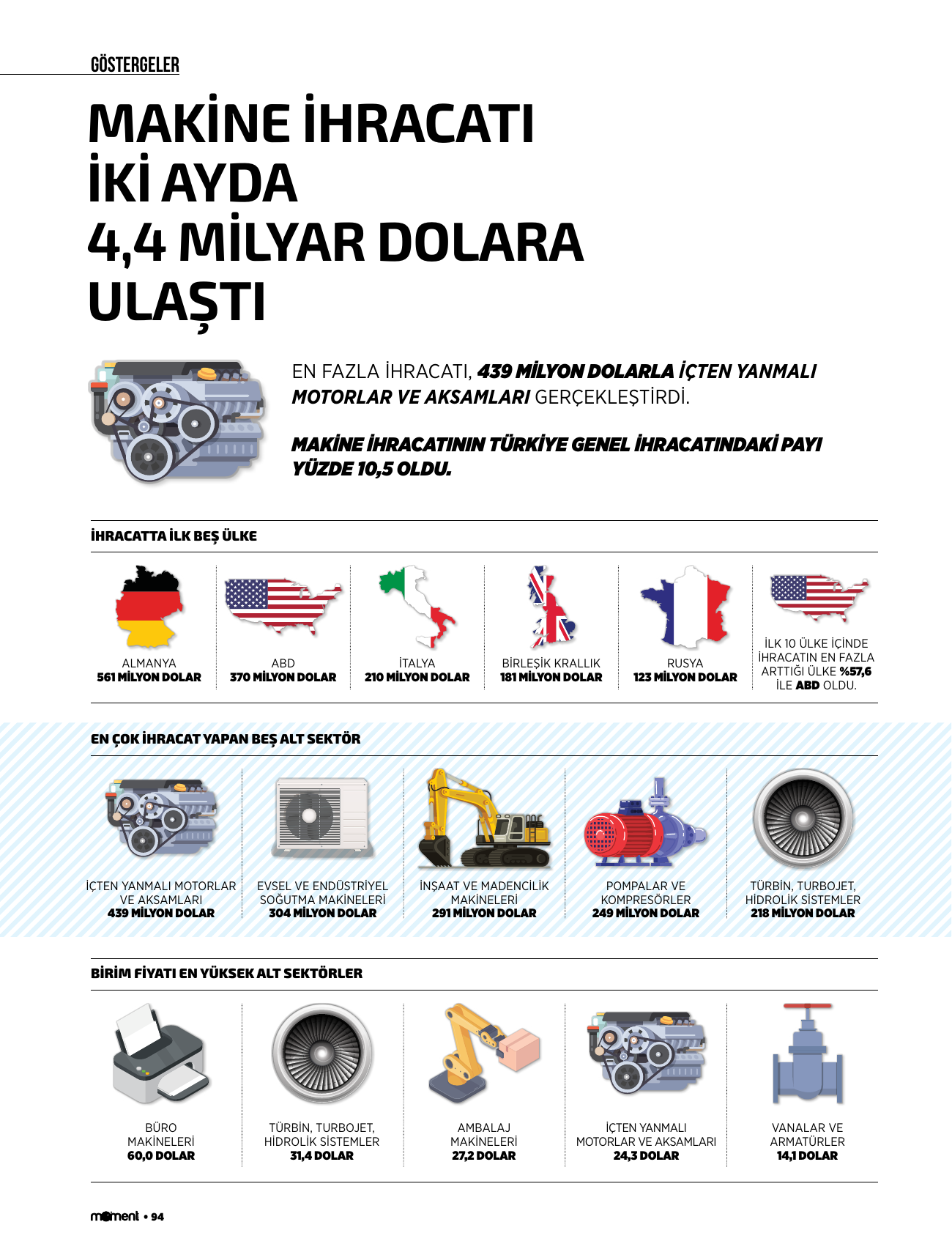 Makine ihracatı iki ayda 4,4 milyar dolara ulaştı
