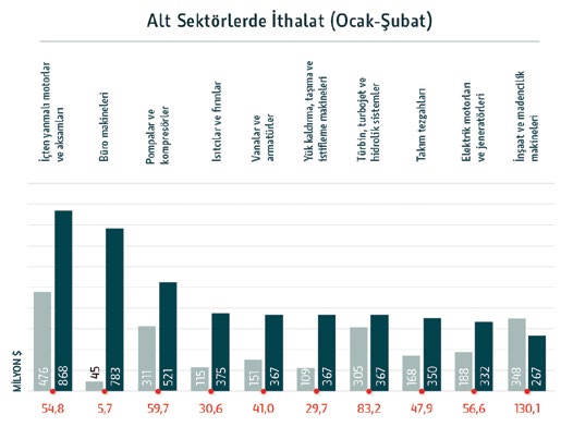 Alt sektörlerde ithalat (Ocak-Şubat)