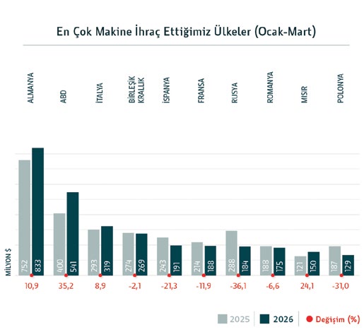 En çok makine ihraç ettiğimiz ülkeler (Ocak-Mart)