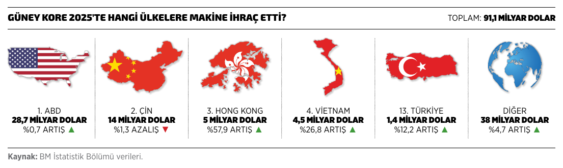 Güney Kore 2025'te hangi ülkelere makine ihraç etti?