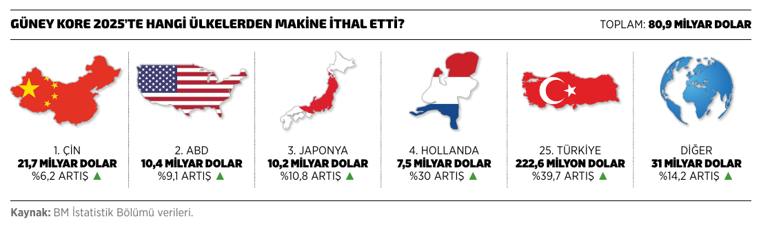 Güney Kore 2025'te hangi ülkelerden makine ithal etti?