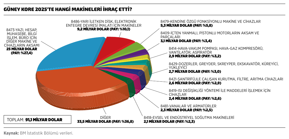 Güney Kore 2025'te hangi makineleri ihraç etti?