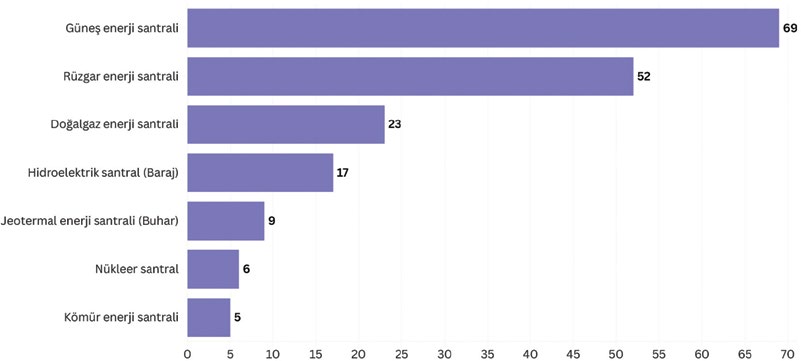 Elektrik kaynağı tercihi grafiği: güneş enerji santrali yüzde 69, rüzgar enerji santrali yüzde 52, doğalgaz yüzde 23, hidroelektrik yüzde 17, jeotermal yüzde 9, nükleer yüzde 6, kömür yüzde 5