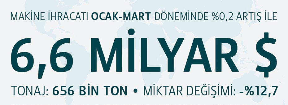 Makine ihracatı Ocak-Mart döneminde %0,2 artışla 6,6 milyar dolar