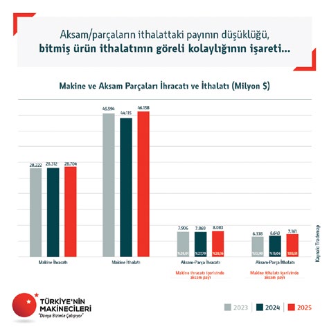 Makine ve aksam parçaları ihracatı ve ithalatı (Milyon $), 2023-2025