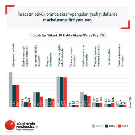 İhracatı en yüksek 10 dalda aksam/parça payı (%), 2023-2025