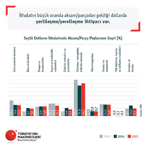 Seçili dalların ithalatında aksam/parça paylarının seyri (%), 2023-2025