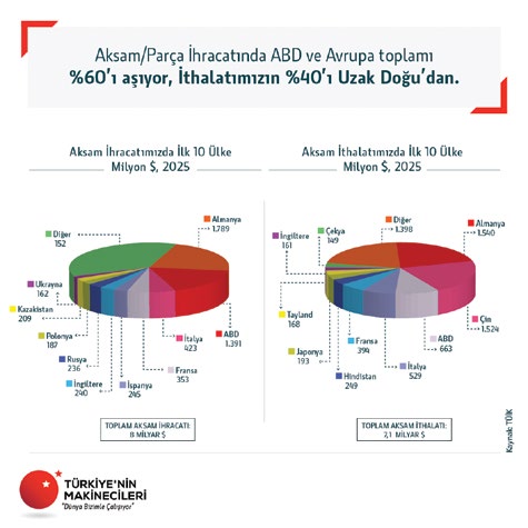 Aksam/parça ihracat ve ithalatında ilk 10 ülke (Milyon $, 2025): ihracatta Almanya ve ABD, ithalatta Almanya ve Çin başı çekiyor