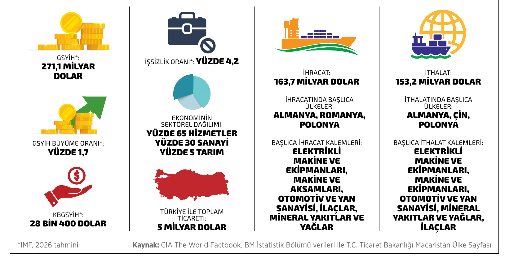 Macaristan ekonomi göstergeleri