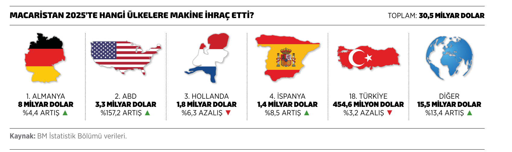 Macaristan 2025'te hangi ülkelere makine ihraç etti?