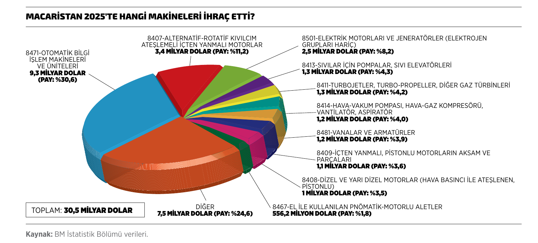 Macaristan 2025'te hangi makineleri ihraç etti?
