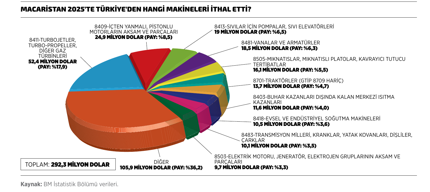 Macaristan 2025'te Türkiye'den hangi makineleri ithal etti?