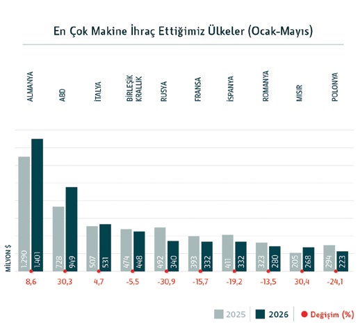 En çok makine ihraç ettiğimiz ülkeler (Ocak-Mayıs)