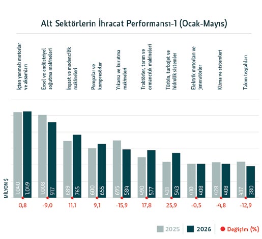 Alt sektörlerin ihracat performansı-1 (Ocak-Mayıs)