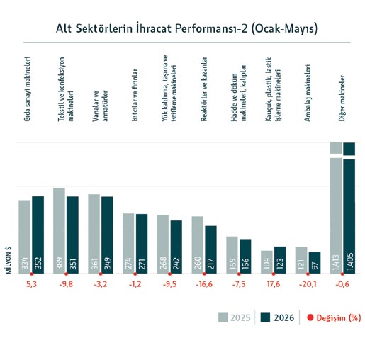Alt sektörlerin ihracat performansı-2 (Ocak-Mayıs)